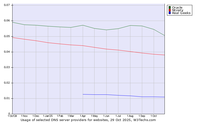Historical trends in the usage of Oracle vs. Ntirety vs. Real Geeks