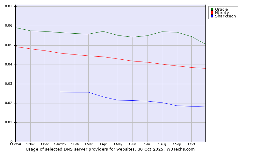 Historical trends in the usage of Oracle vs. Ntirety vs. Sharktech