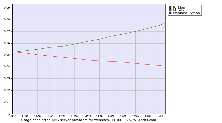 Historical trends in the usage of Porkbun vs. Ntirety vs. Webhost Python