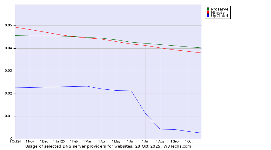 Historical trends in the usage of Proserve vs. Ntirety vs. UpCloud