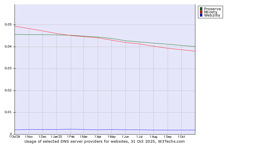 Historical trends in the usage of Proserve vs. Ntirety vs. Webzilla