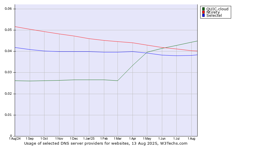 Historical trends in the usage of QUIC.cloud vs. Ntirety vs. Selectel