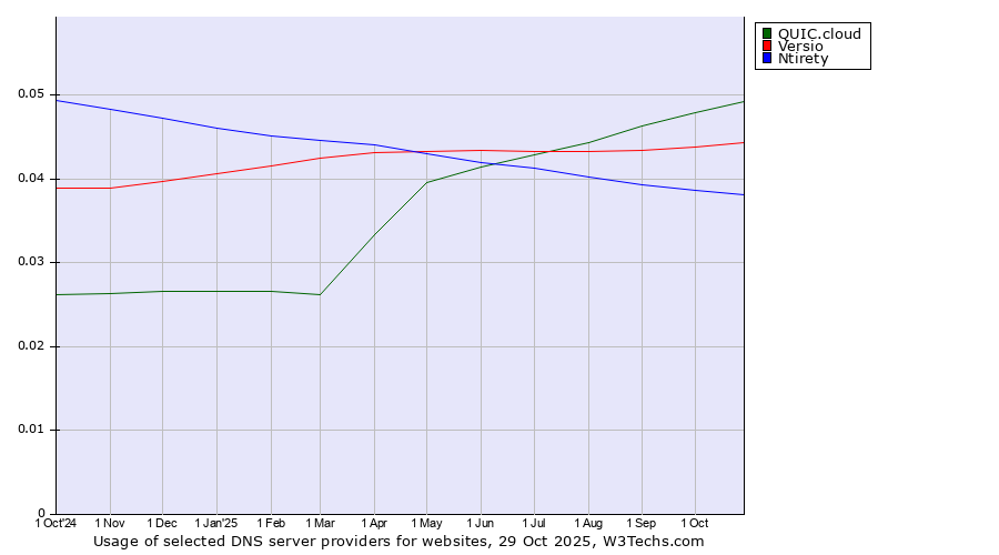 Historical trends in the usage of QUIC.cloud vs. Versio vs. Ntirety
