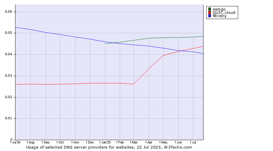 Historical trends in the usage of webgo vs. QUIC.cloud vs. Ntirety