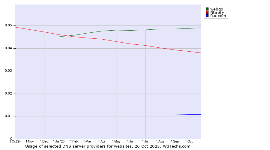 Historical trends in the usage of webgo vs. Ntirety vs. Radcom