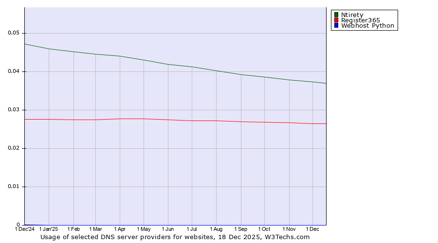 Historical trends in the usage of Ntirety vs. Register365 vs. Webhost Python