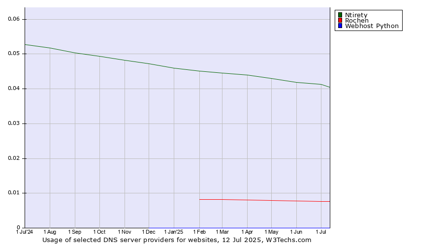 Historical trends in the usage of Ntirety vs. Rochen vs. Webhost Python
