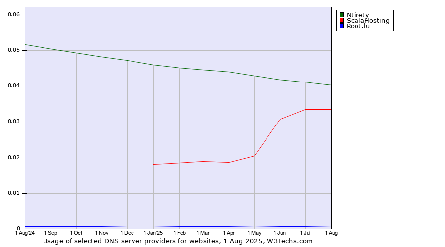 Historical trends in the usage of Ntirety vs. ScalaHosting vs. Root.lu