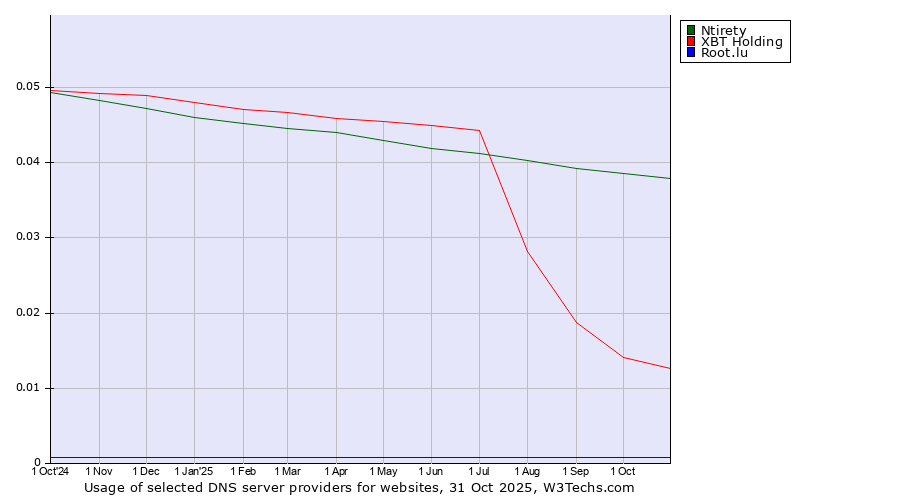Historical trends in the usage of Ntirety vs. XBT Holding vs. Root.lu