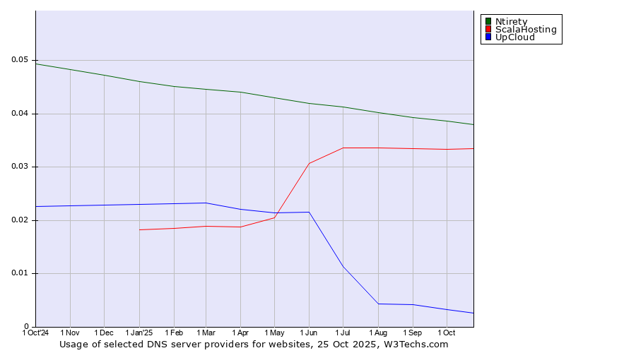 Historical trends in the usage of Ntirety vs. ScalaHosting vs. UpCloud