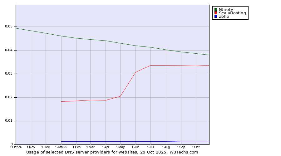 Historical trends in the usage of Ntirety vs. ScalaHosting vs. Zoho