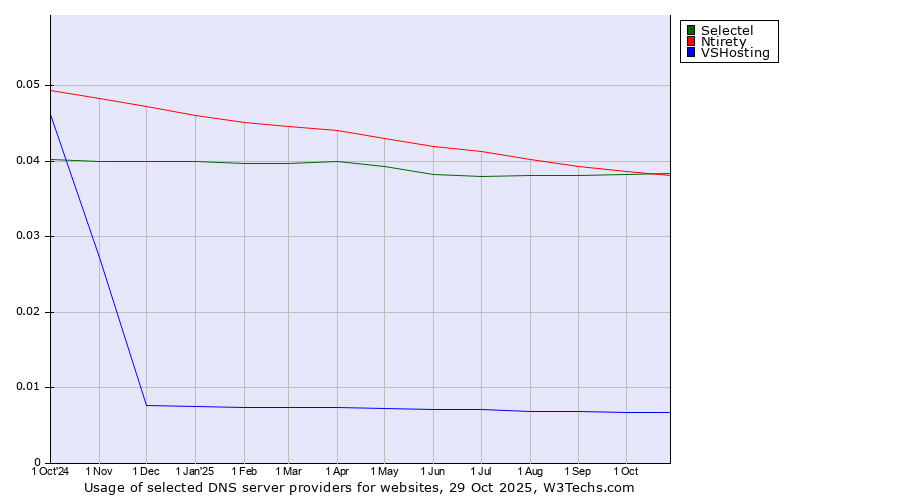 Historical trends in the usage of Selectel vs. Ntirety vs. VSHosting
