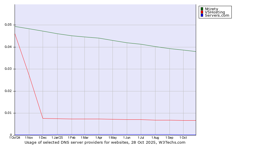 Historical trends in the usage of Ntirety vs. VSHosting vs. Servers.com