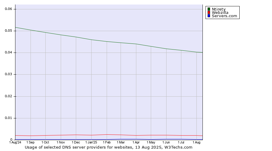 Historical trends in the usage of Ntirety vs. Webzilla vs. Servers.com
