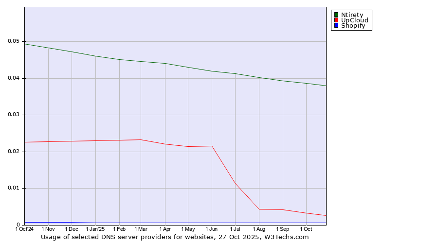 Historical trends in the usage of Ntirety vs. UpCloud vs. Shopify