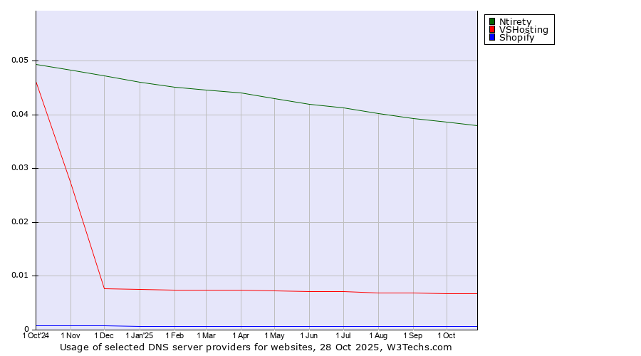 Historical trends in the usage of Ntirety vs. VSHosting vs. Shopify