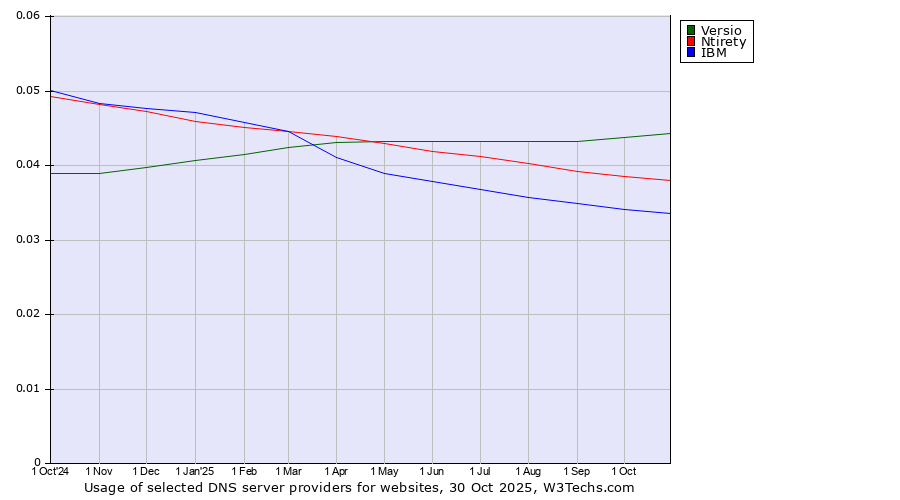 Historical trends in the usage of Versio vs. Ntirety vs. IBM