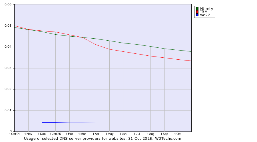 Historical trends in the usage of Ntirety vs. IBM vs. we22