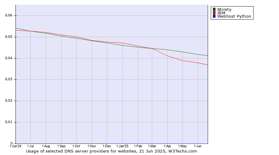 Historical trends in the usage of Ntirety vs. IBM vs. Webhost Python