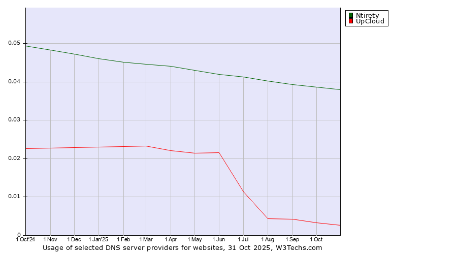 Historical trends in the usage of Ntirety vs. UpCloud