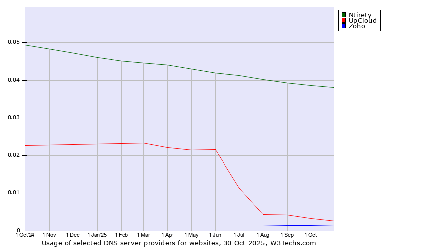Historical trends in the usage of Ntirety vs. UpCloud vs. Zoho