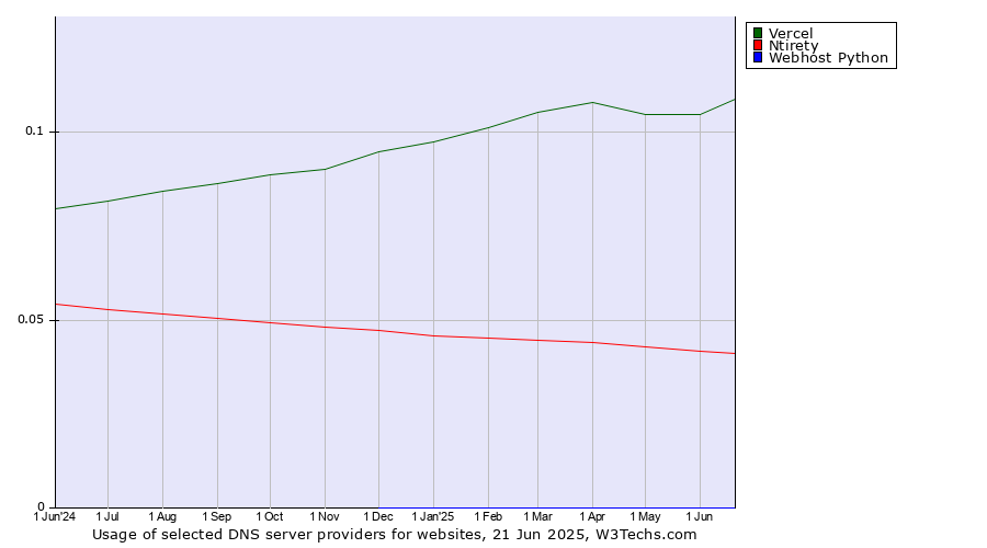 Historical trends in the usage of Vercel vs. Ntirety vs. Webhost Python