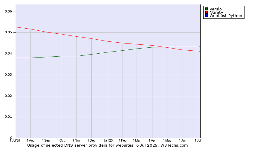 Historical trends in the usage of Versio vs. Ntirety vs. Webhost Python