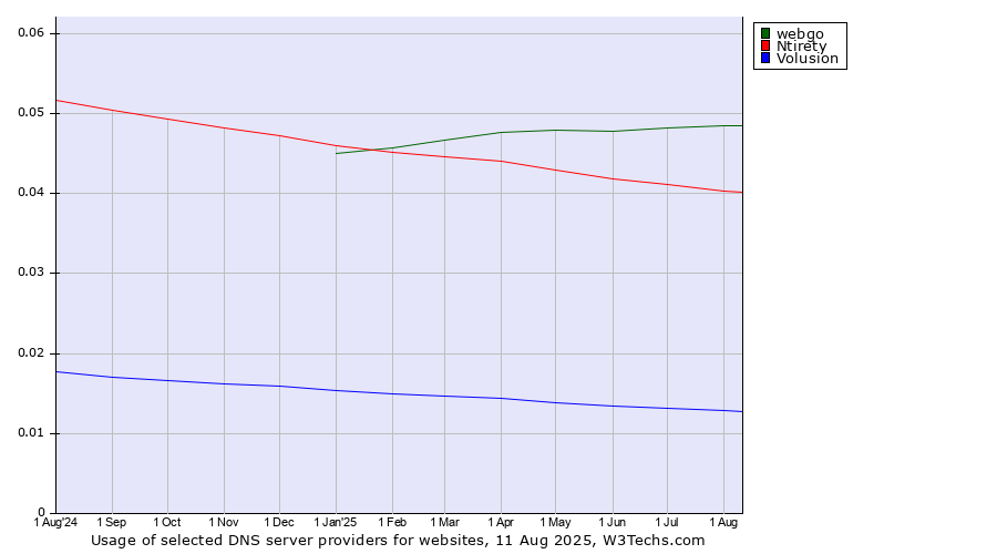Historical trends in the usage of webgo vs. Ntirety vs. Volusion