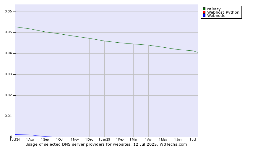 Historical trends in the usage of Ntirety vs. Webhost Python vs. Webnode