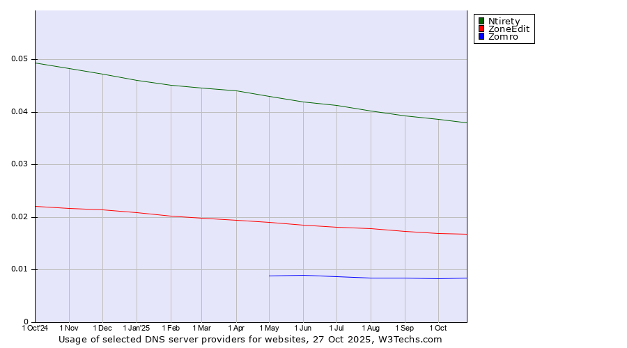 Historical trends in the usage of Ntirety vs. ZoneEdit vs. Zomro