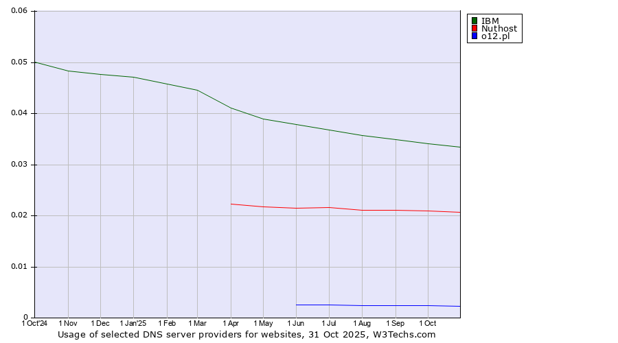 Historical trends in the usage of IBM vs. Nuthost vs. o12.pl