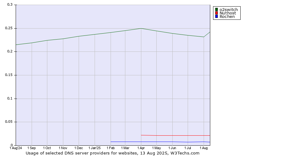 Historical trends in the usage of o2switch vs. Nuthost vs. Rochen