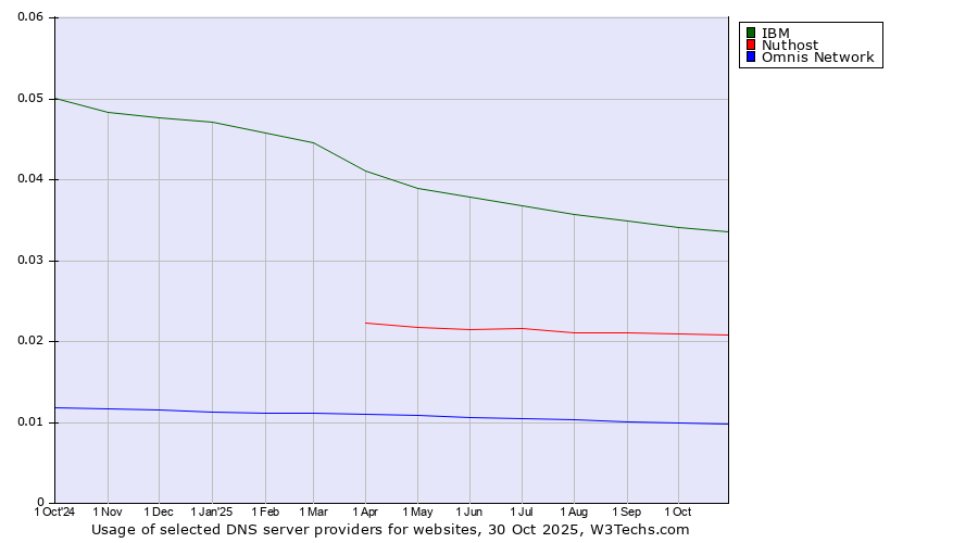 Historical trends in the usage of IBM vs. Nuthost vs. Omnis Network