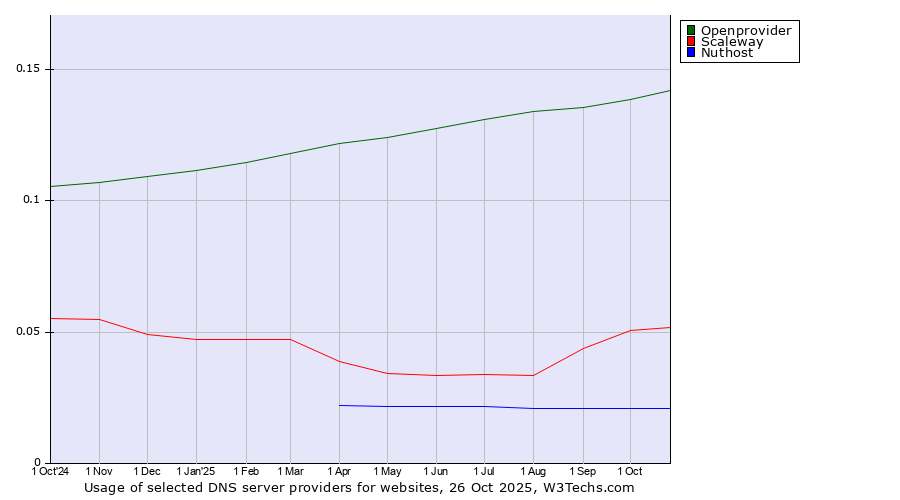 Historical trends in the usage of Openprovider vs. Scaleway vs. Nuthost