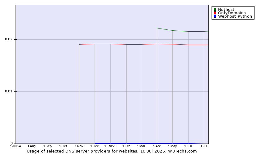 Historical trends in the usage of Nuthost vs. OnlyDomains vs. Webhost Python