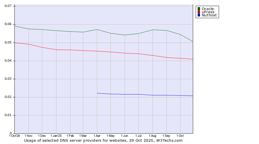 Historical trends in the usage of Oracle vs. uPress vs. Nuthost