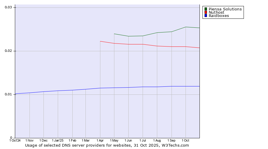 Historical trends in the usage of Piensa Solutions vs. Nuthost vs. Raidboxes