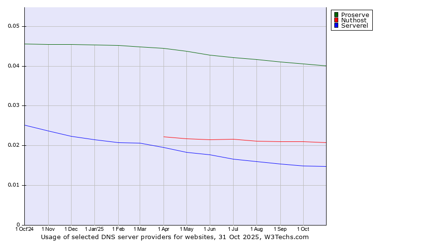 Historical trends in the usage of Proserve vs. Nuthost vs. Serverel