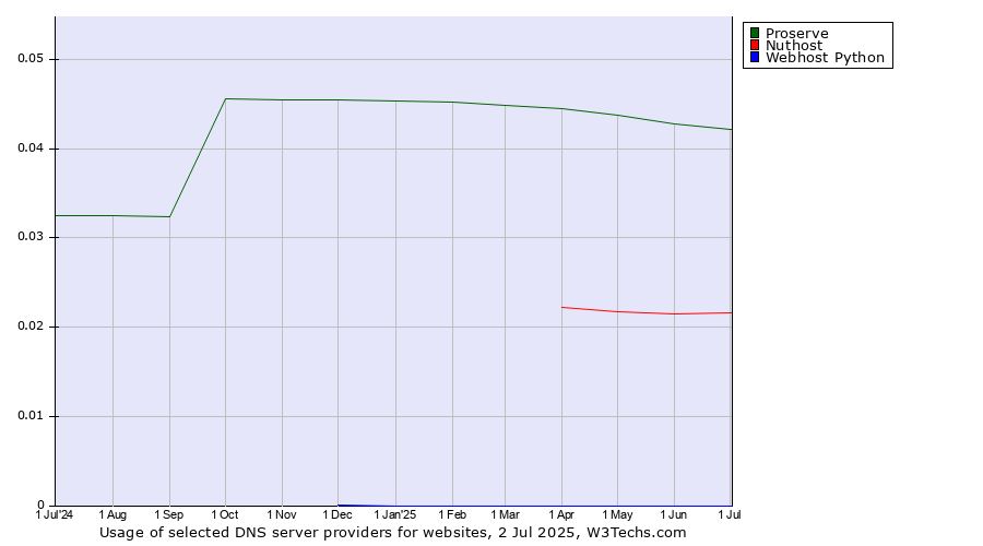 Historical trends in the usage of Proserve vs. Nuthost vs. Webhost Python