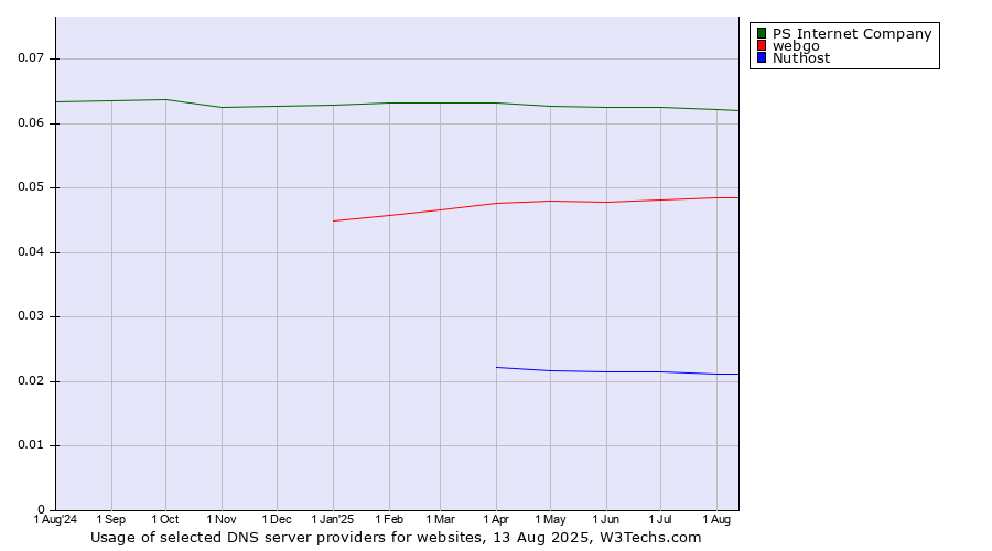 Historical trends in the usage of PS Internet Company vs. webgo vs. Nuthost
