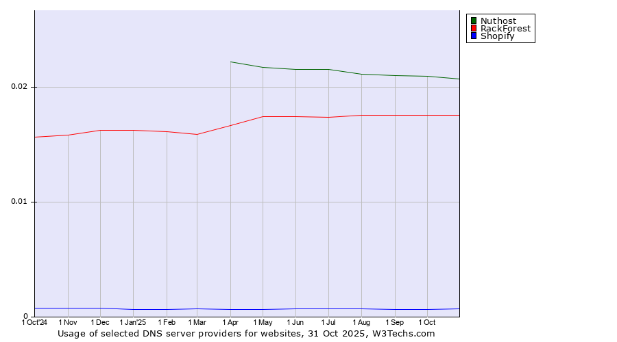 Historical trends in the usage of Nuthost vs. RackForest vs. Shopify