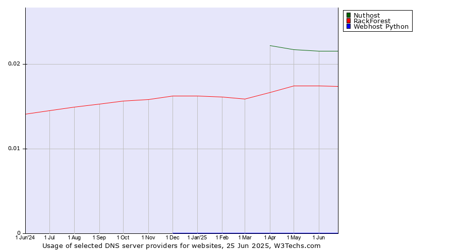 Historical trends in the usage of Nuthost vs. RackForest vs. Webhost Python