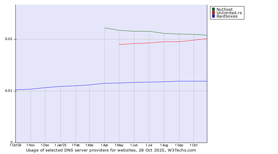 Historical trends in the usage of Nuthost vs. Unlimited.rs vs. Raidboxes