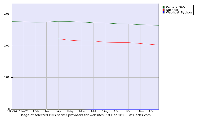 Historical trends in the usage of Register365 vs. Nuthost vs. Webhost Python