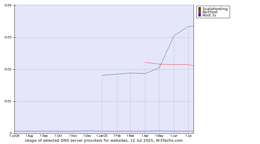 Historical trends in the usage of ScalaHosting vs. Nuthost vs. Root.lu