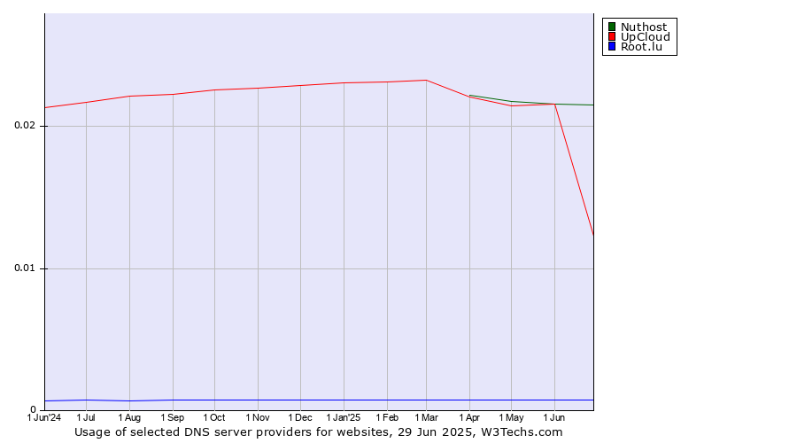 Historical trends in the usage of Nuthost vs. UpCloud vs. Root.lu