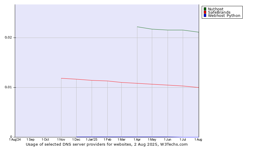 Historical trends in the usage of Nuthost vs. SafeBrands vs. Webhost Python