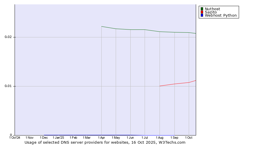Historical trends in the usage of Nuthost vs. Sazito vs. Webhost Python