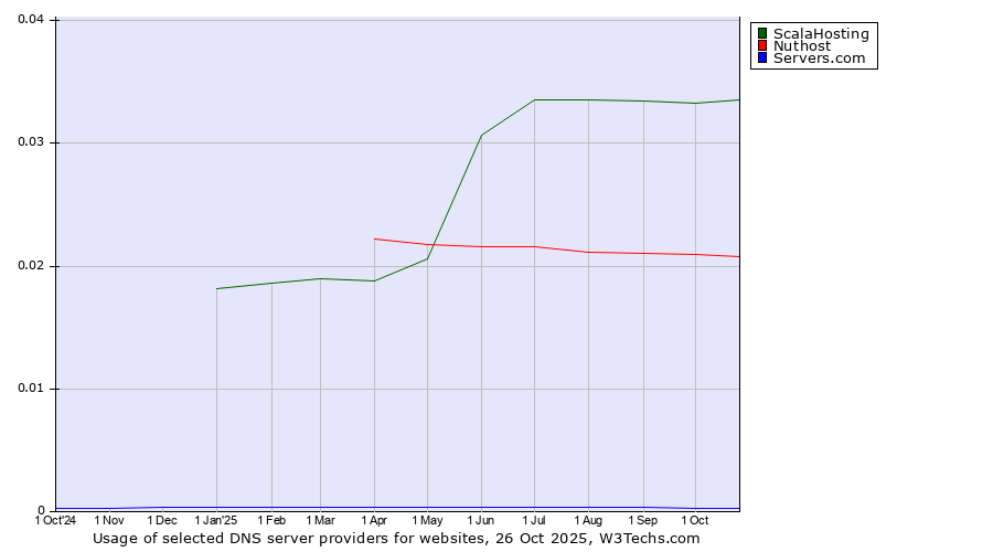 Historical trends in the usage of ScalaHosting vs. Nuthost vs. Servers.com