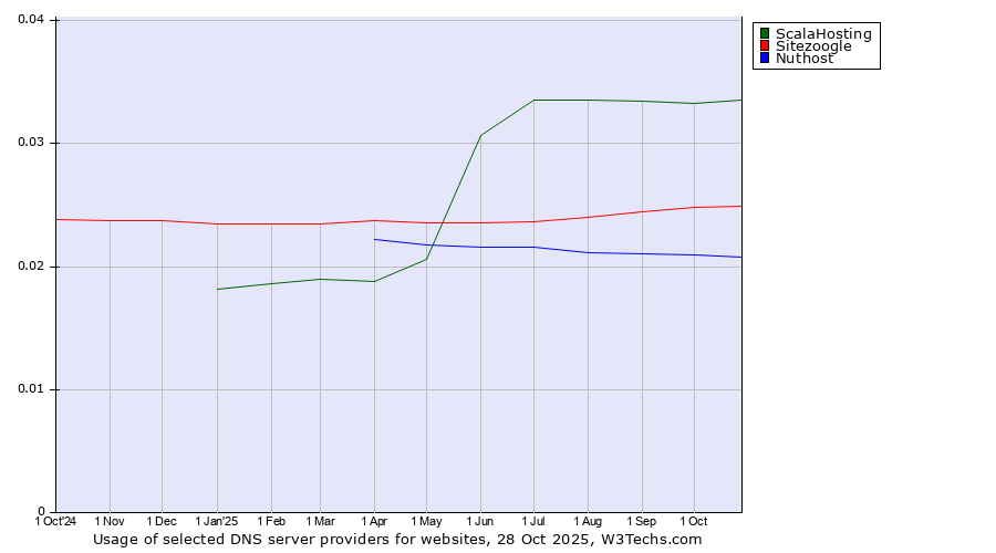Historical trends in the usage of ScalaHosting vs. Sitezoogle vs. Nuthost